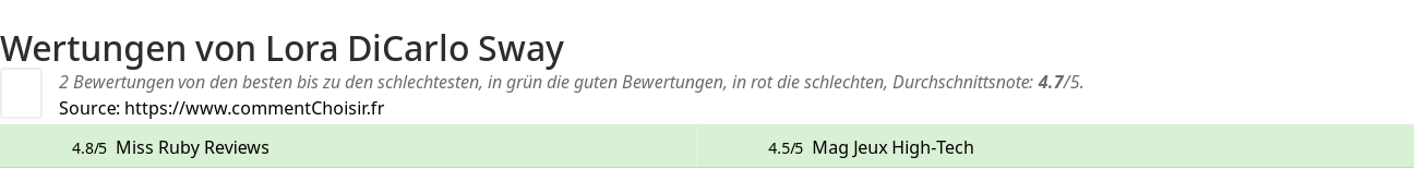 Ratings Lora DiCarlo Sway