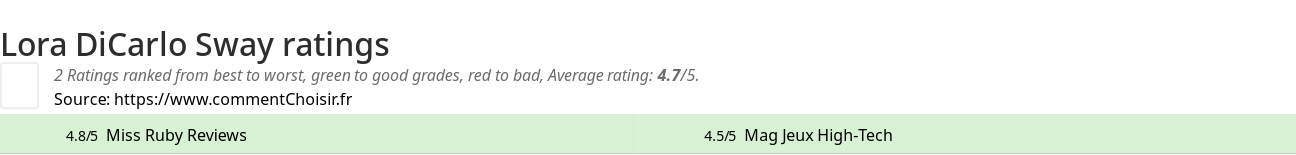 Ratings Lora DiCarlo Sway