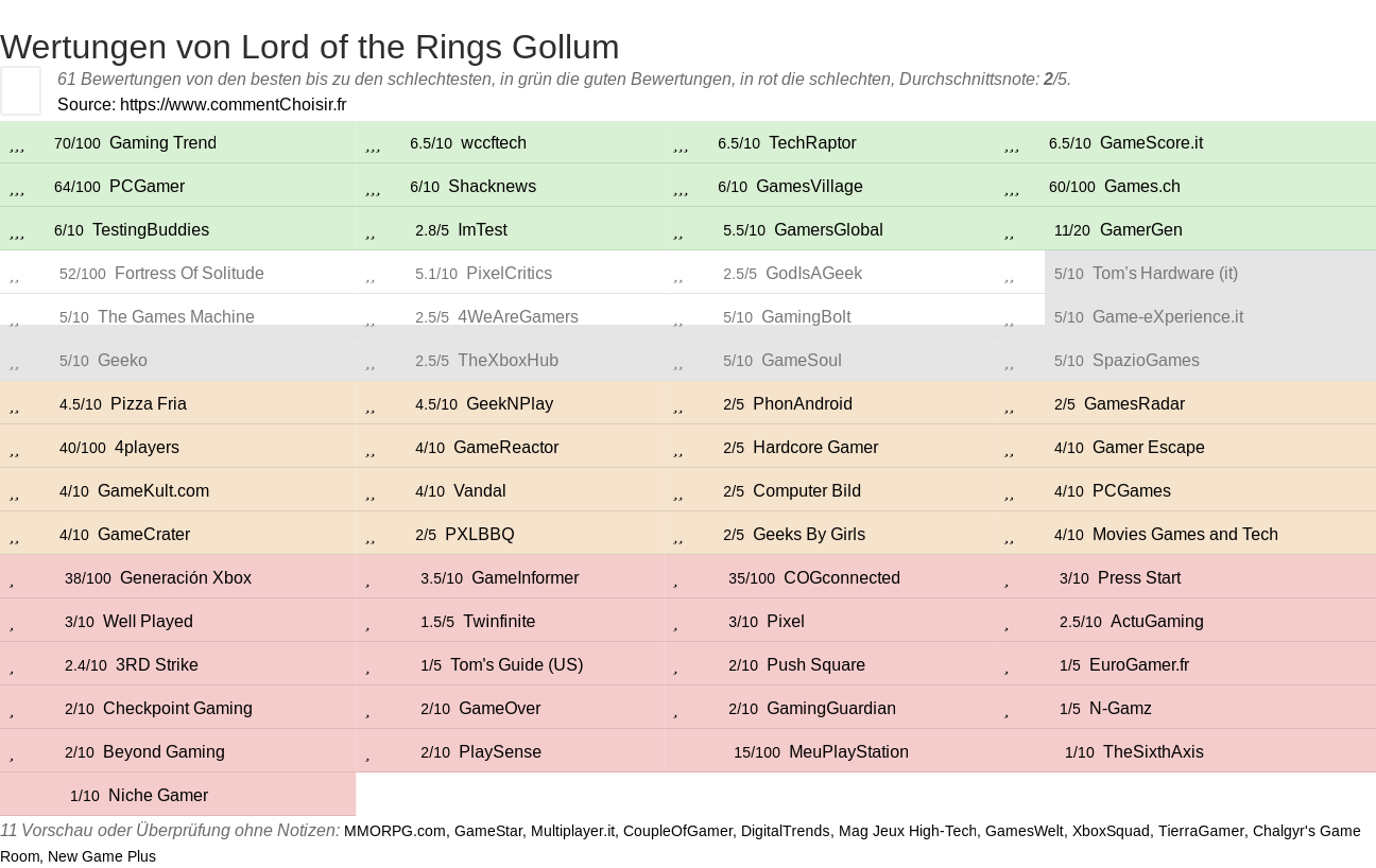 Ratings Lord of the Rings Gollum