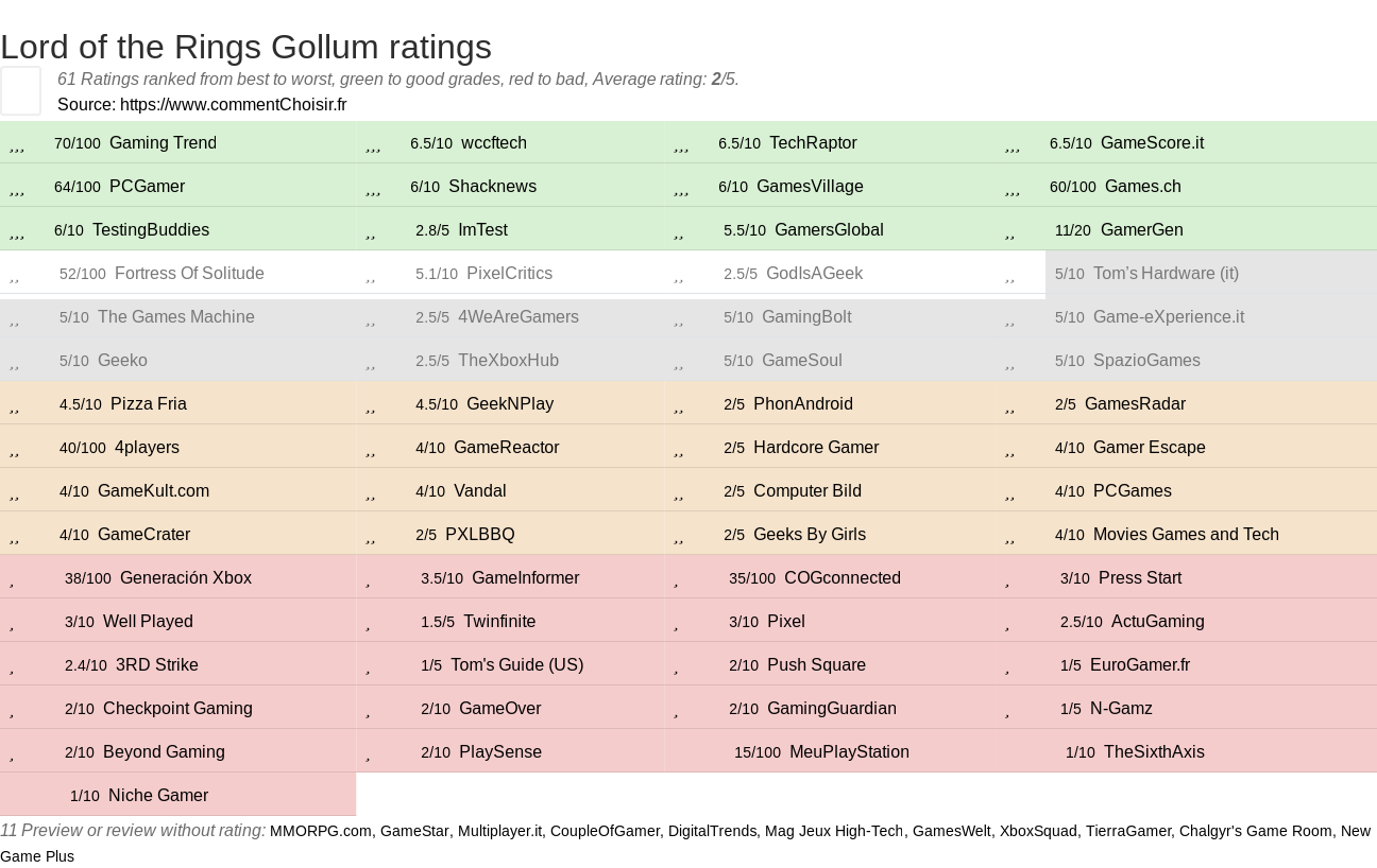 Ratings Lord of the Rings Gollum