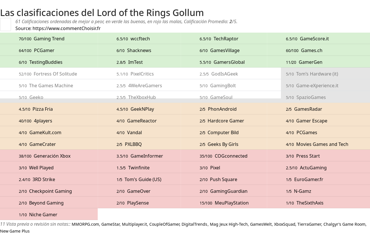 Ratings Lord of the Rings Gollum