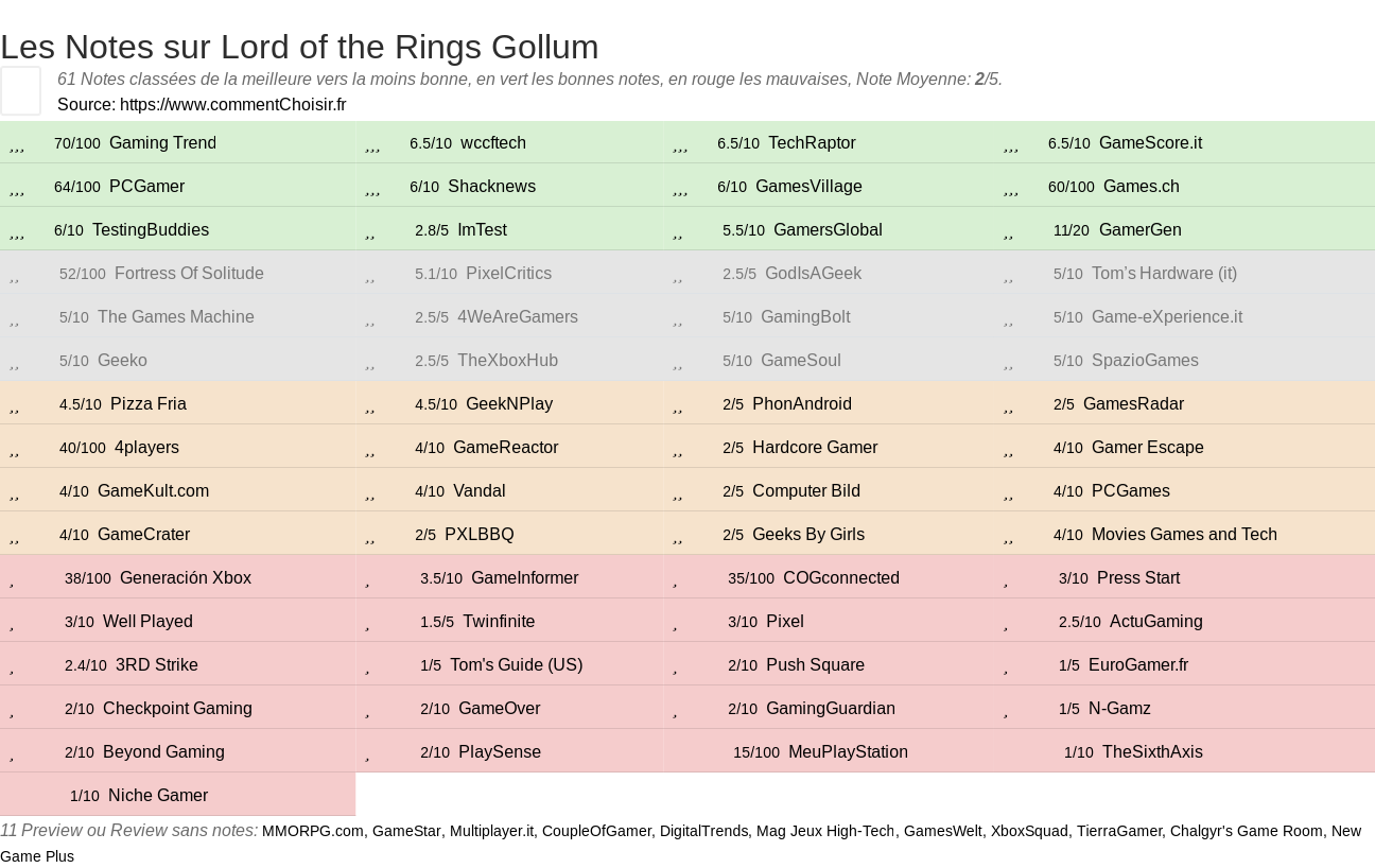 Ratings Lord of the Rings Gollum