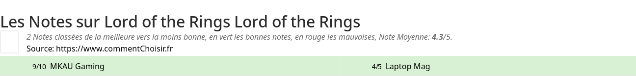 Ratings Lord of the Rings Lord of the Rings