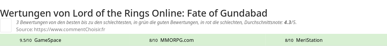 Ratings Lord of the Rings Online: Fate of Gundabad