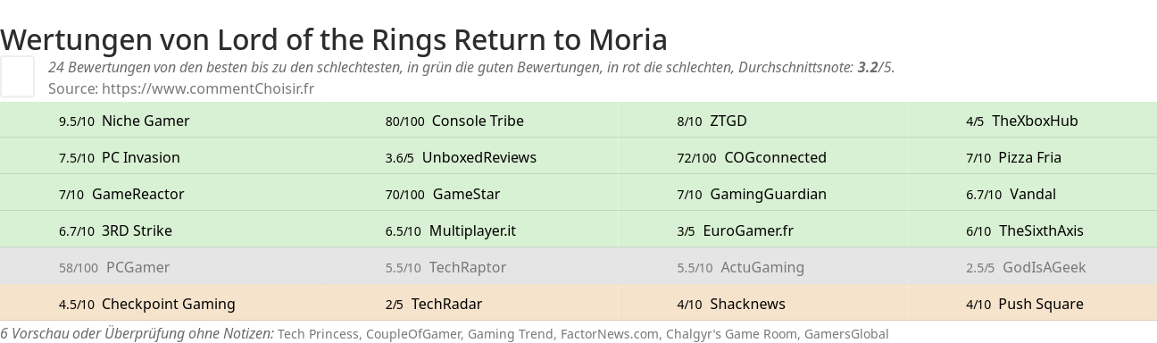 Ratings Lord of the Rings Return to Moria