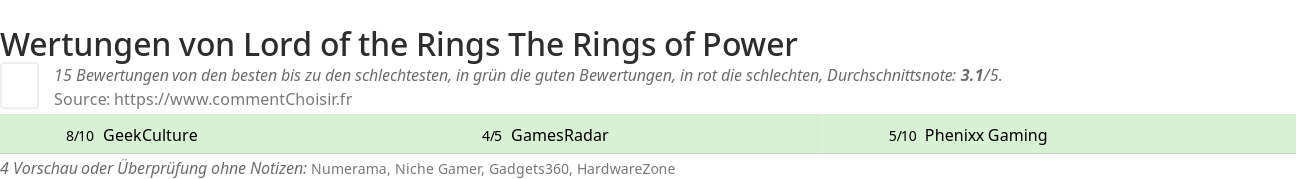 Ratings Lord of the Rings The Rings of Power