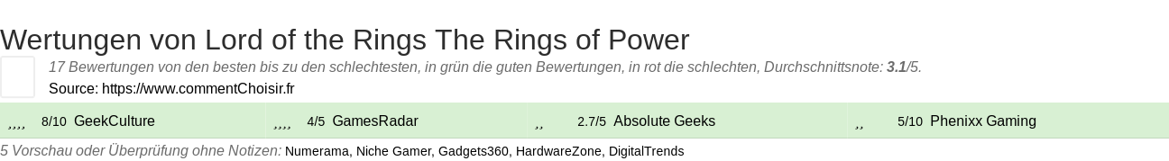 Ratings Lord of the Rings The Rings of Power