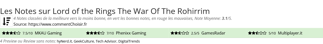Ratings Lord of the Rings The War Of The Rohirrim
