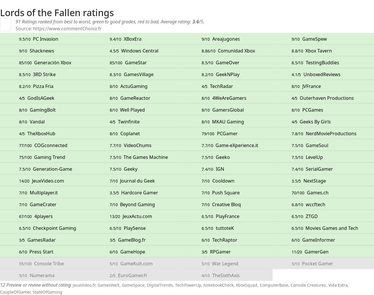 Ratings Lords of the Fallen
