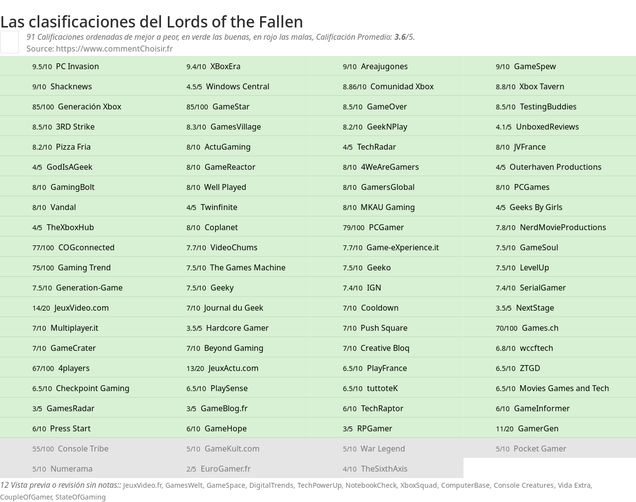 Ratings Lords of the Fallen
