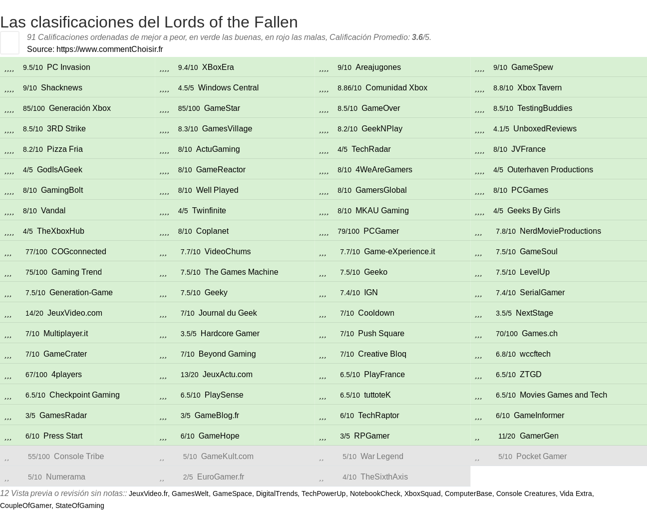 Ratings Lords of the Fallen