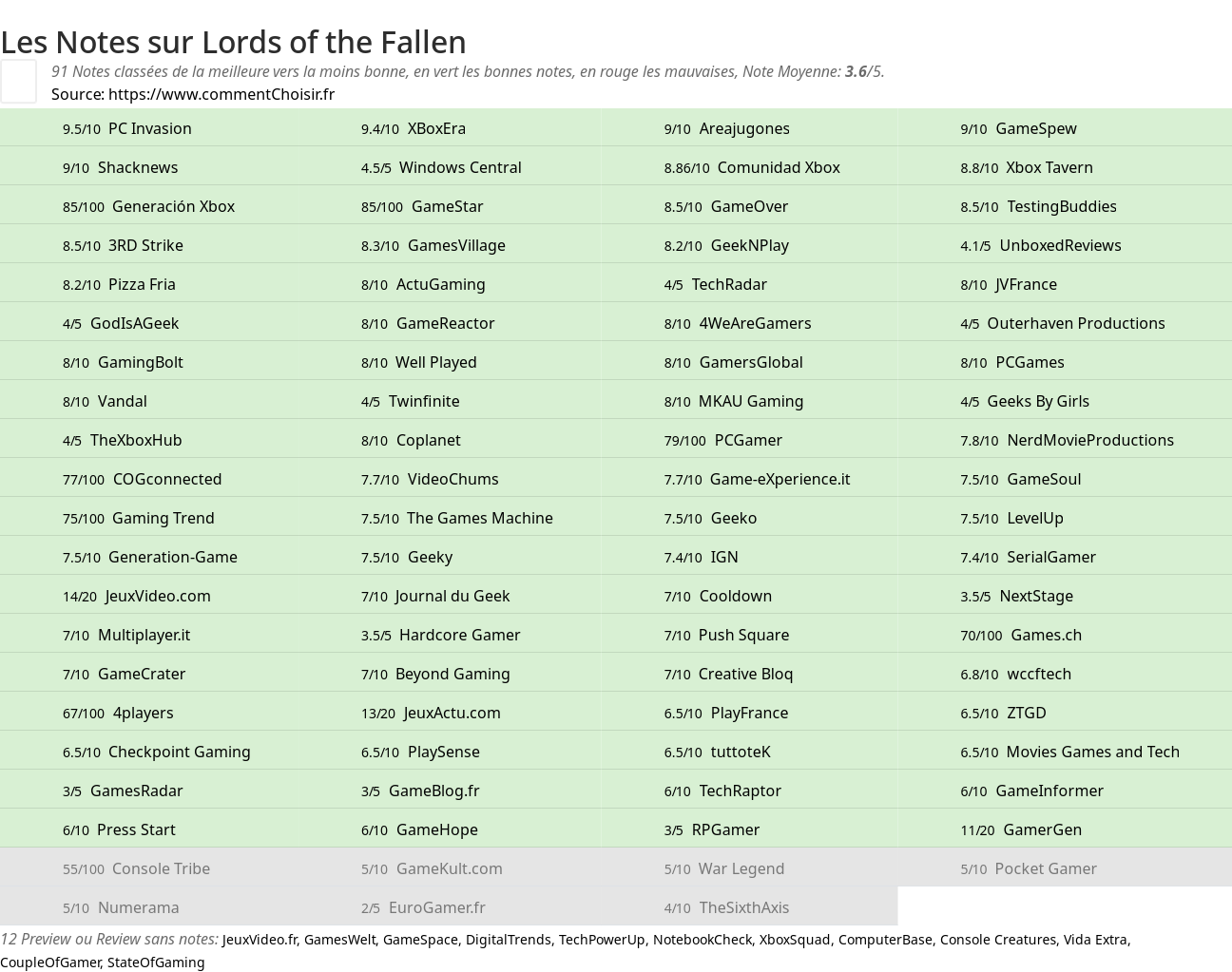 Ratings Lords of the Fallen