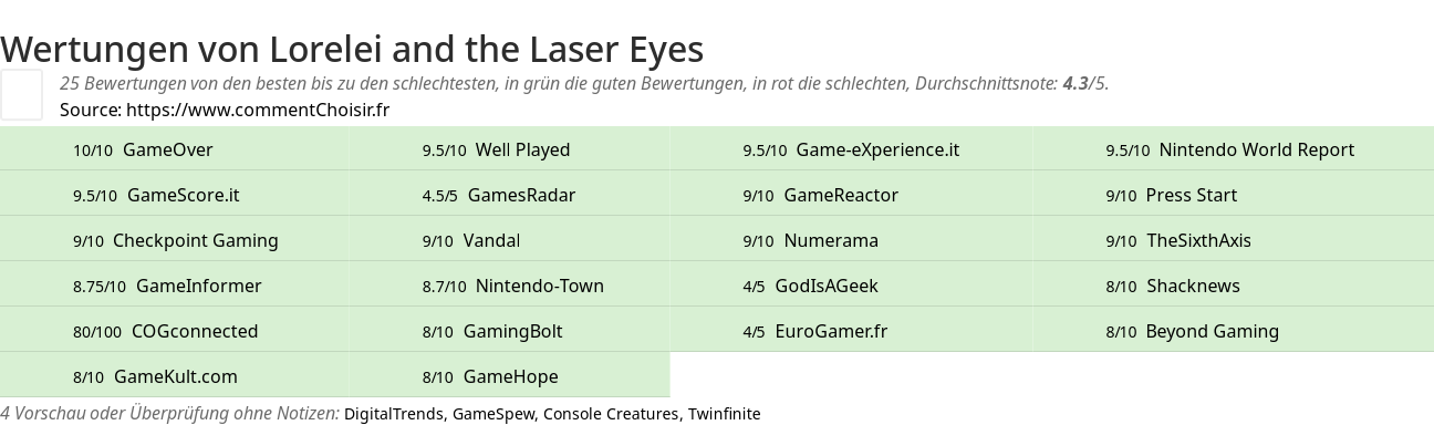 Ratings Lorelei and the Laser Eyes