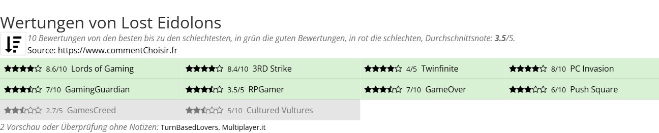 Ratings Lost Eidolons