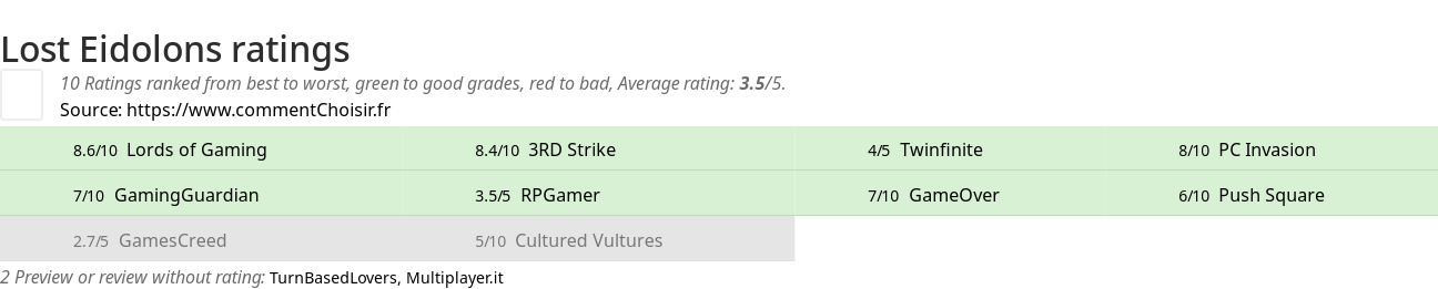 Ratings Lost Eidolons