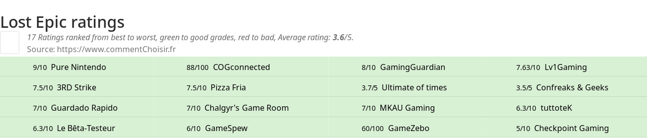 Ratings Lost Epic