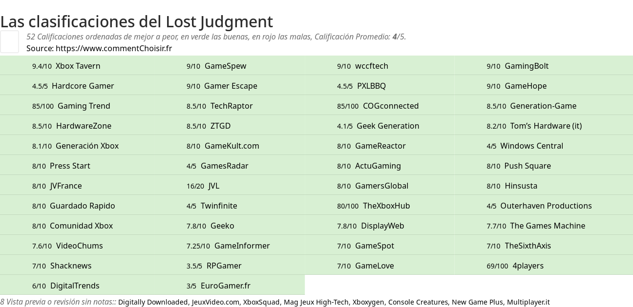 Ratings Lost Judgment