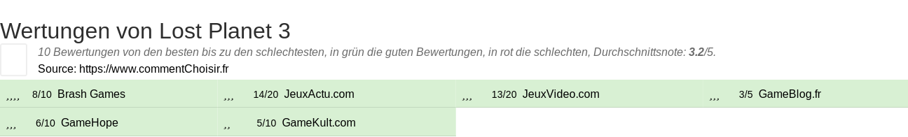 Ratings Lost Planet 3