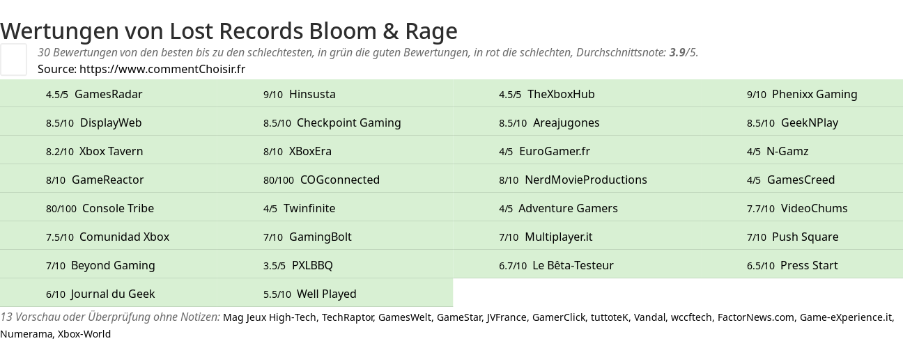 Ratings Lost Records Bloom & Rage