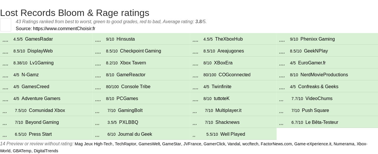 Ratings Lost Records Bloom & Rage