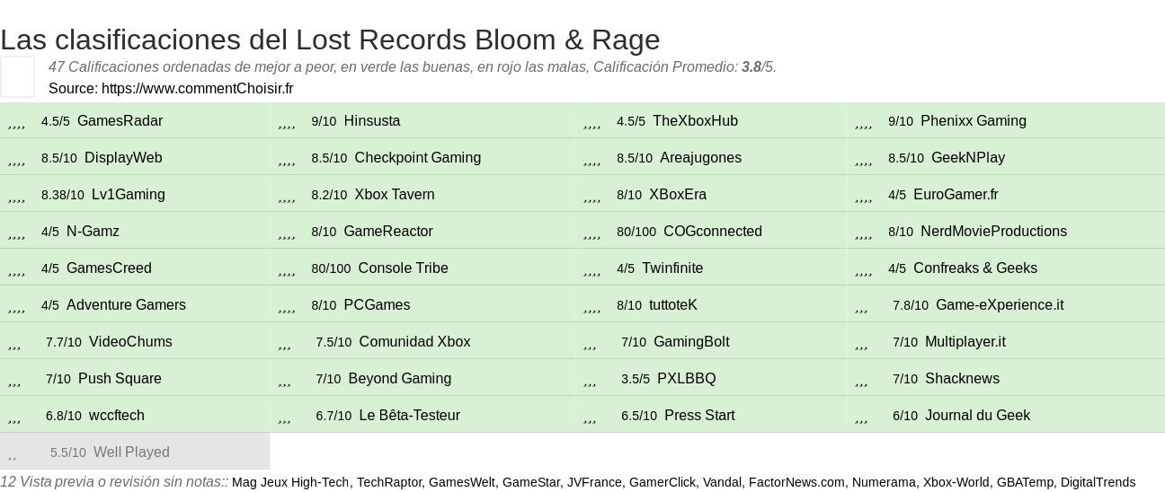 Ratings Lost Records Bloom & Rage