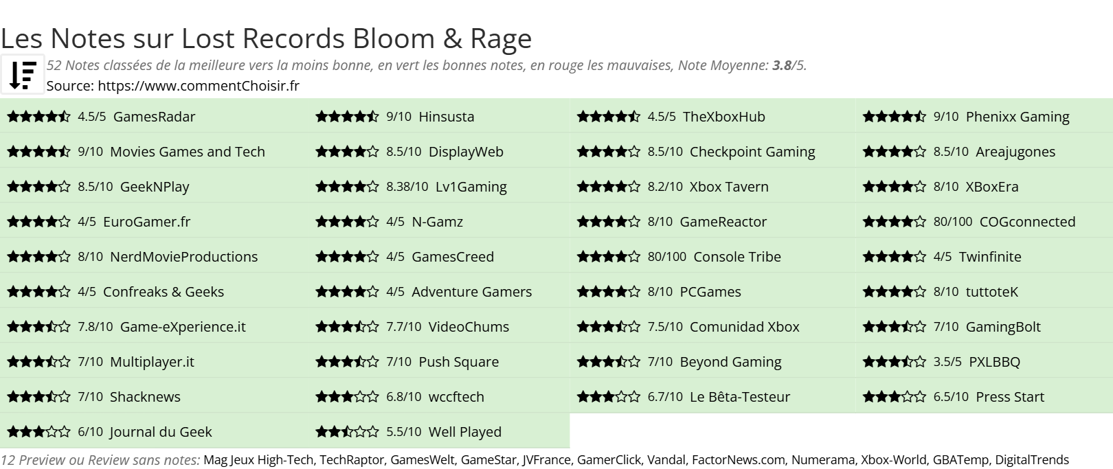 Ratings Lost Records Bloom & Rage