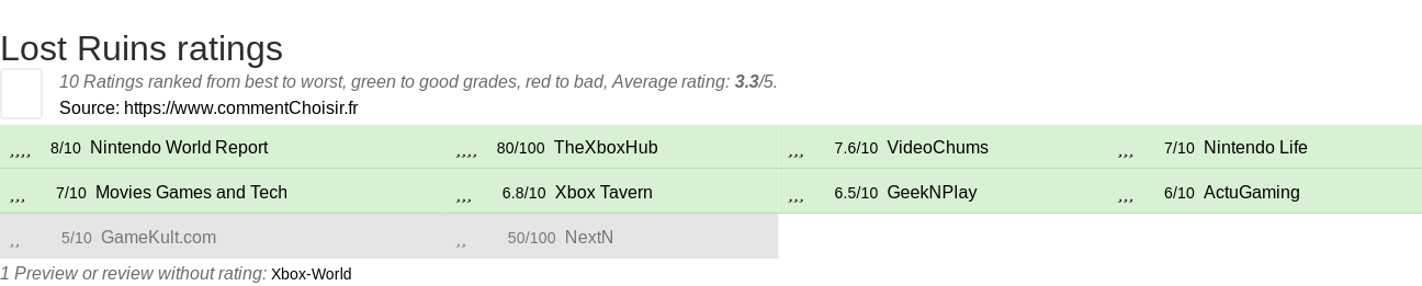 Ratings Lost Ruins