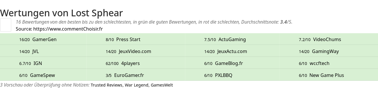Ratings Lost Sphear