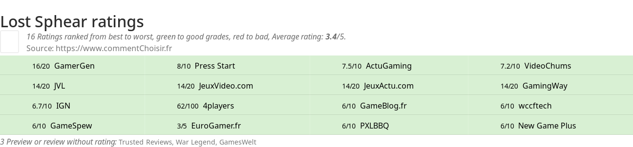 Ratings Lost Sphear