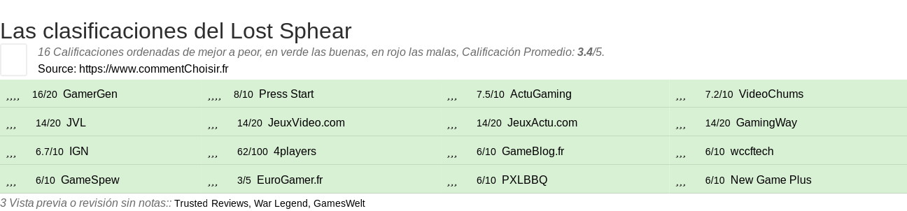 Ratings Lost Sphear