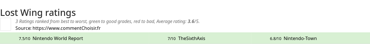 Ratings Lost Wing