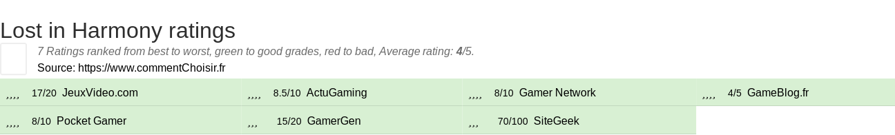 Ratings Lost in Harmony