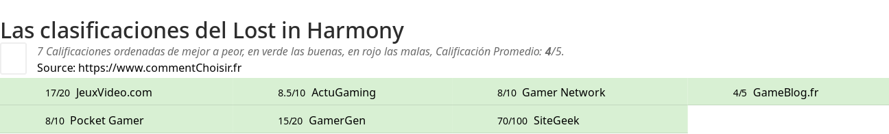 Ratings Lost in Harmony