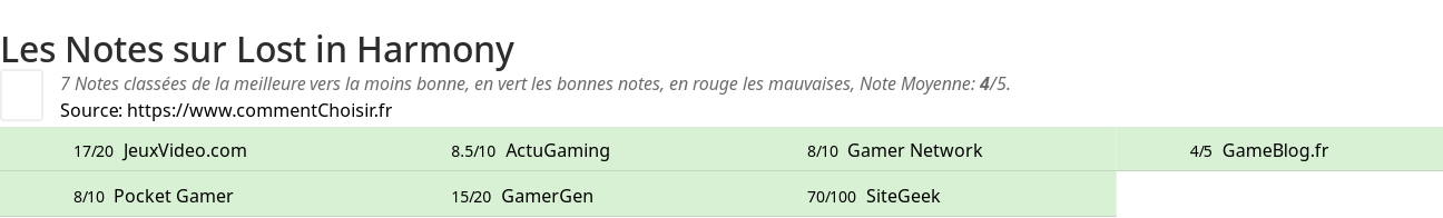 Ratings Lost in Harmony