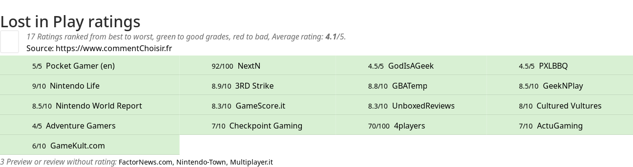 Ratings Lost in Play