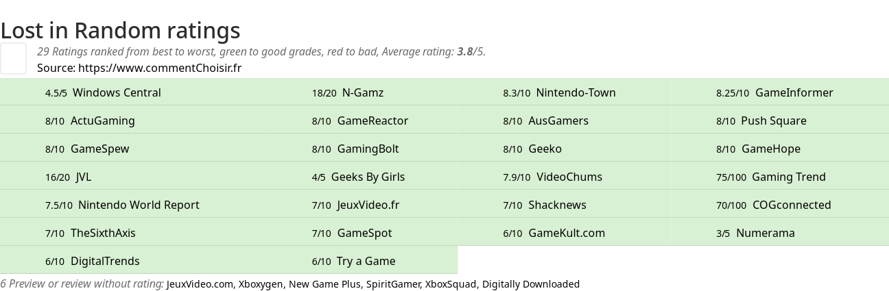 Ratings Lost in Random