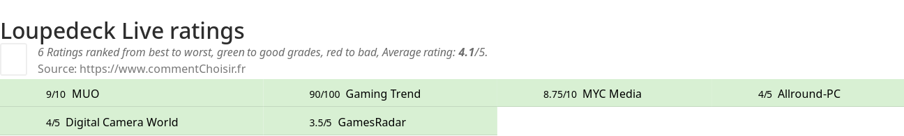 Ratings Loupedeck Live