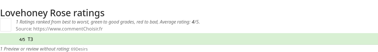 Ratings Lovehoney Rose