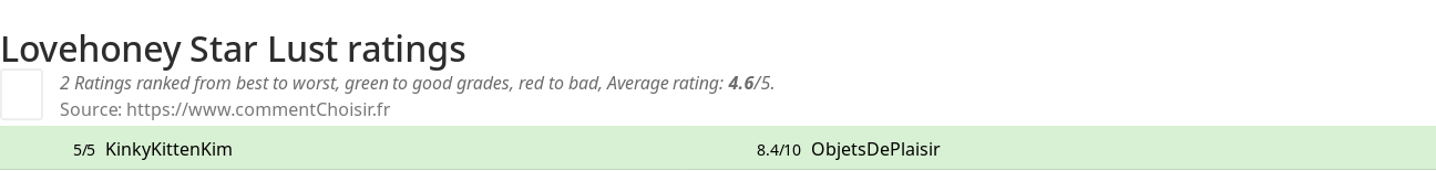 Ratings Lovehoney Star Lust