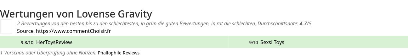 Ratings Lovense Gravity