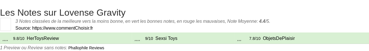 Ratings Lovense Gravity