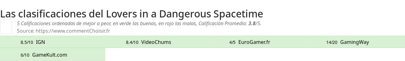 Ratings Lovers in a Dangerous Spacetime