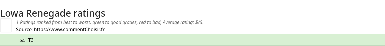 Ratings Lowa Renegade