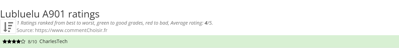 Ratings Lubluelu A901