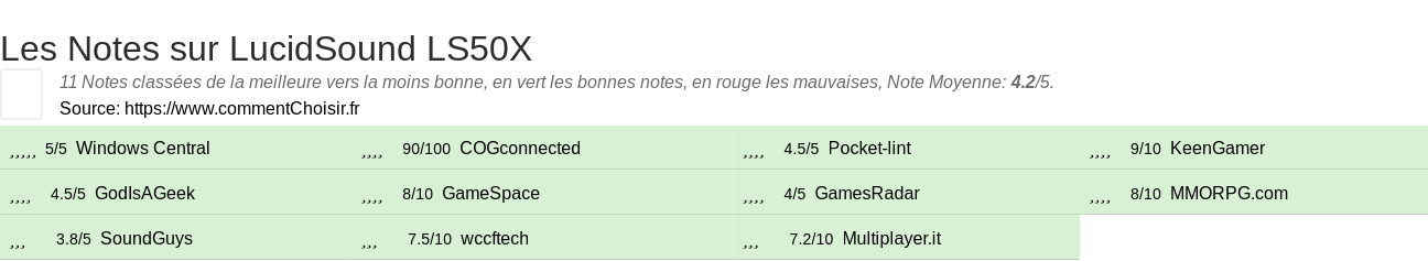 Ratings LucidSound LS50X