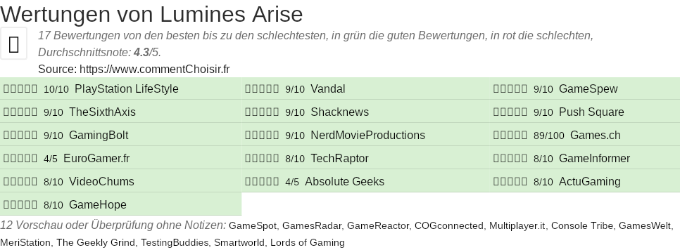 Ratings Lumines Arise