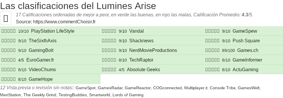 Ratings Lumines Arise