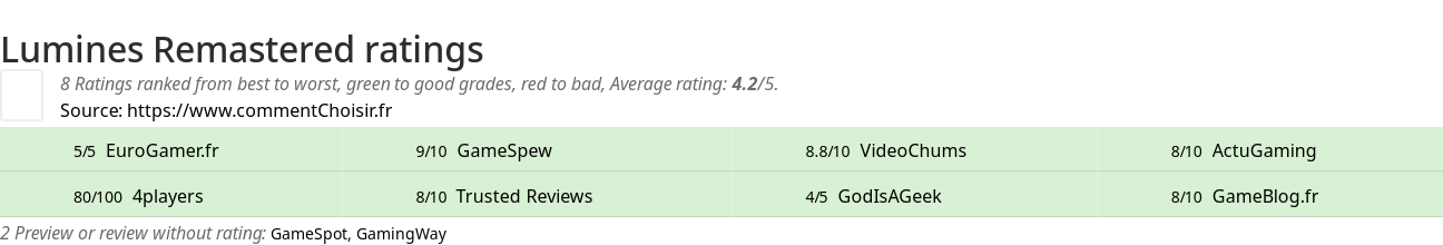 Ratings Lumines Remastered