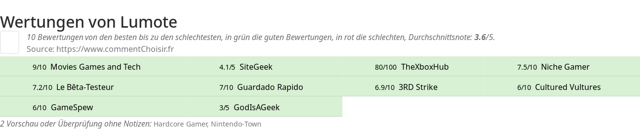 Ratings Lumote