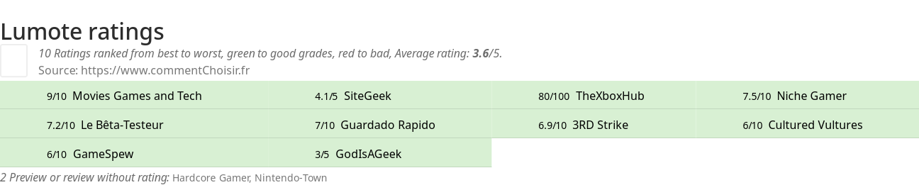 Ratings Lumote